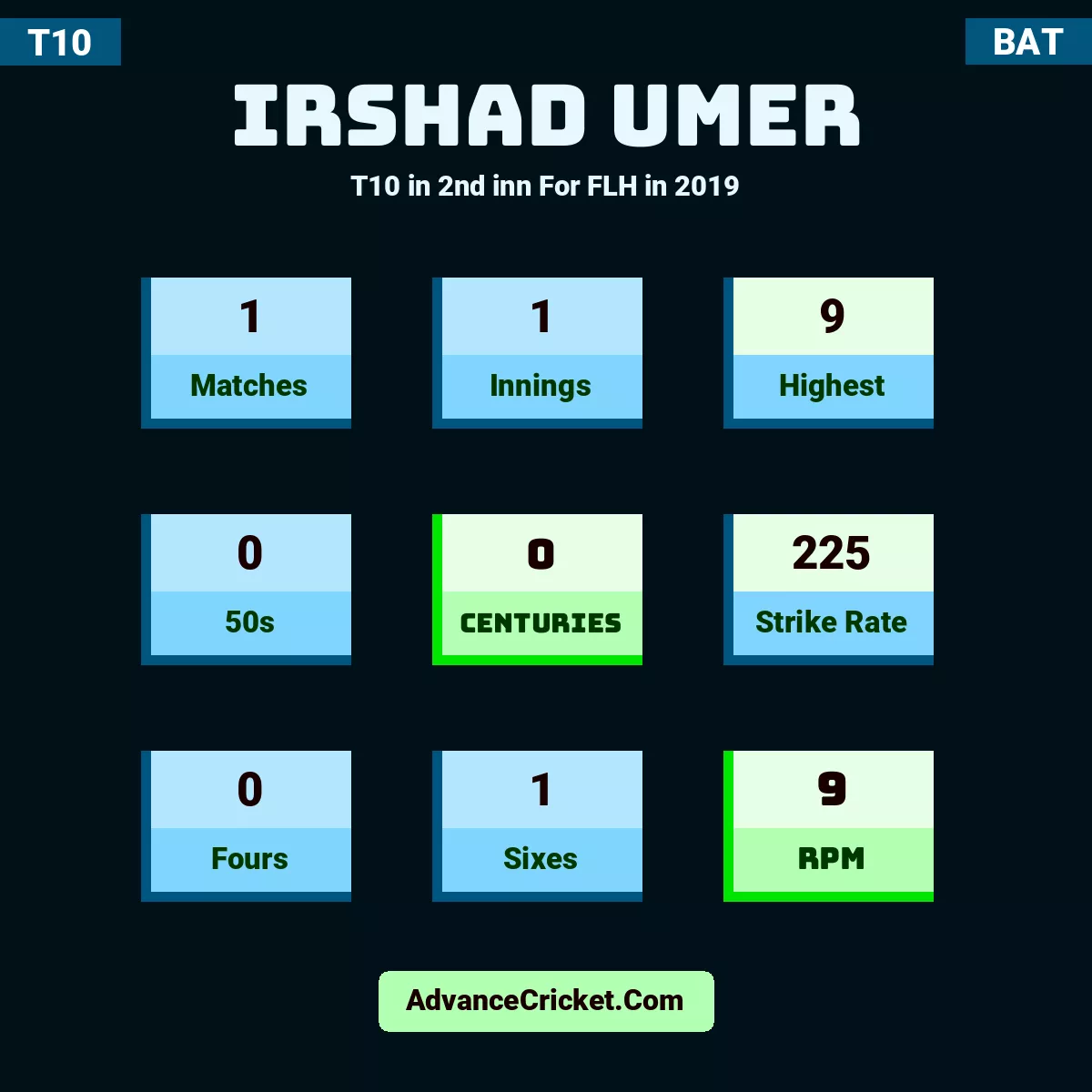 Irshad Umer T10  in 2nd inn For FLH in 2019, Irshad Umer played 1 matches, scored 9 runs as highest, 0 half-centuries, and 0 centuries, with a strike rate of 225. I.Umer hit 0 fours and 1 sixes, with an RPM of 9.
