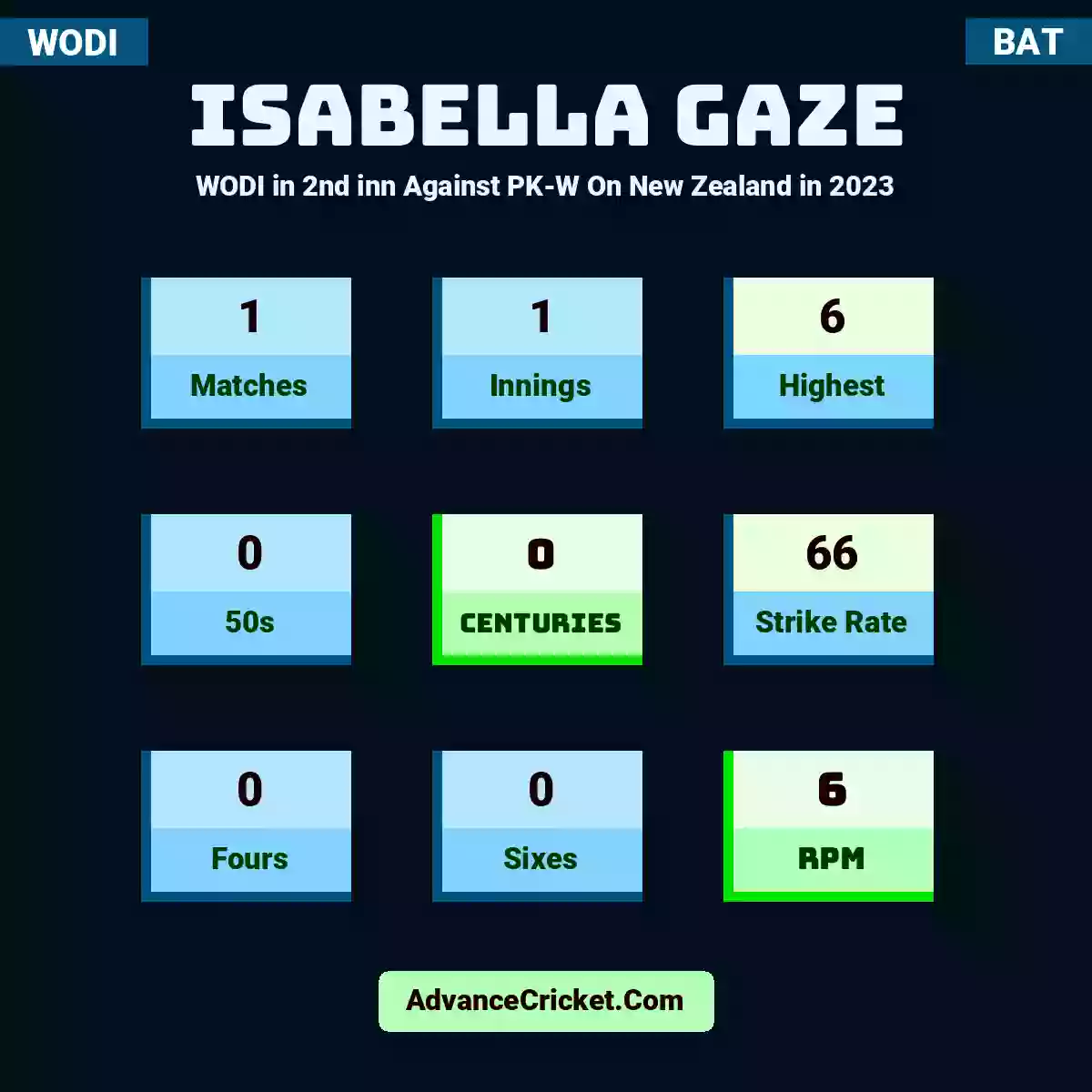 Isabella Gaze WODI  in 2nd inn Against PK-W On New Zealand in 2023, Isabella Gaze played 1 matches, scored 6 runs as highest, 0 half-centuries, and 0 centuries, with a strike rate of 66. I.Gaze hit 0 fours and 0 sixes, with an RPM of 6.