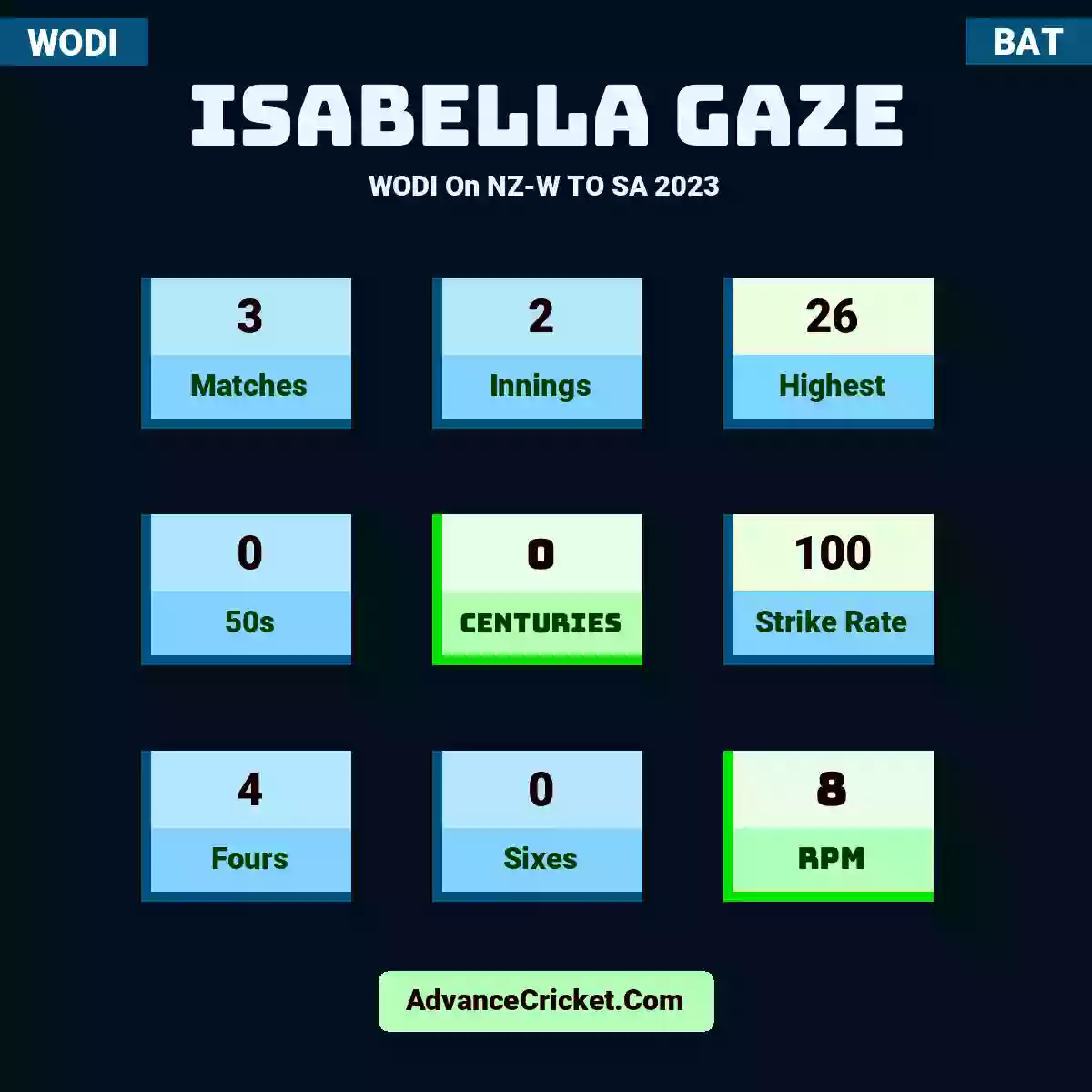 Isabella Gaze WODI  On NZ-W TO SA 2023, Isabella Gaze played 3 matches, scored 26 runs as highest, 0 half-centuries, and 0 centuries, with a strike rate of 100. I.Gaze hit 4 fours and 0 sixes, with an RPM of 8.