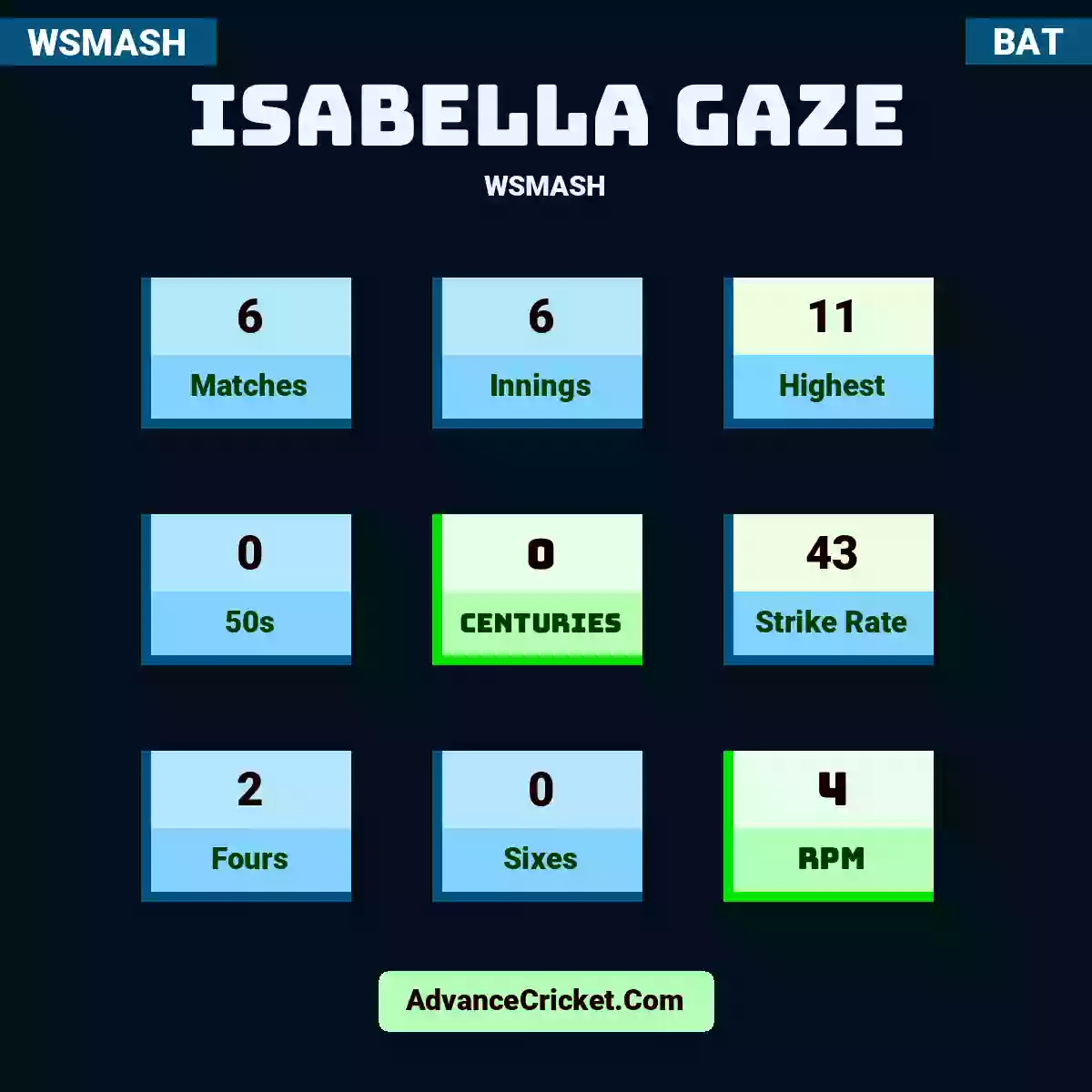 Isabella Gaze WSMASH , Isabella Gaze played 6 matches, scored 11 runs as highest, 0 half-centuries, and 0 centuries, with a strike rate of 43. I.Gaze hit 2 fours and 0 sixes, with an RPM of 4.