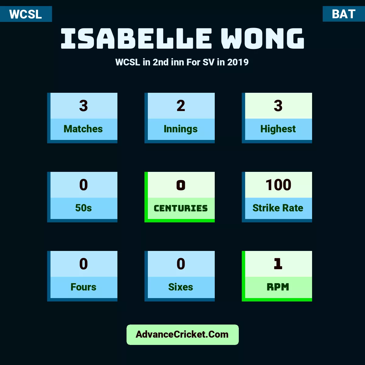 Isabelle Wong WCSL  in 2nd inn For SV in 2019, Isabelle Wong played 3 matches, scored 3 runs as highest, 0 half-centuries, and 0 centuries, with a strike rate of 100. I.Wong hit 0 fours and 0 sixes, with an RPM of 1.