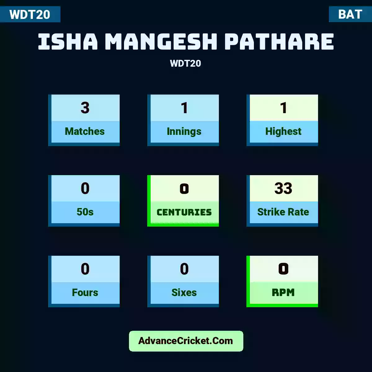 Isha Mangesh Pathare WDT20 , Isha Mangesh Pathare played 3 matches, scored 1 runs as highest, 0 half-centuries, and 0 centuries, with a strike rate of 33. I.Mangesh.Pathare hit 0 fours and 0 sixes, with an RPM of 0.
