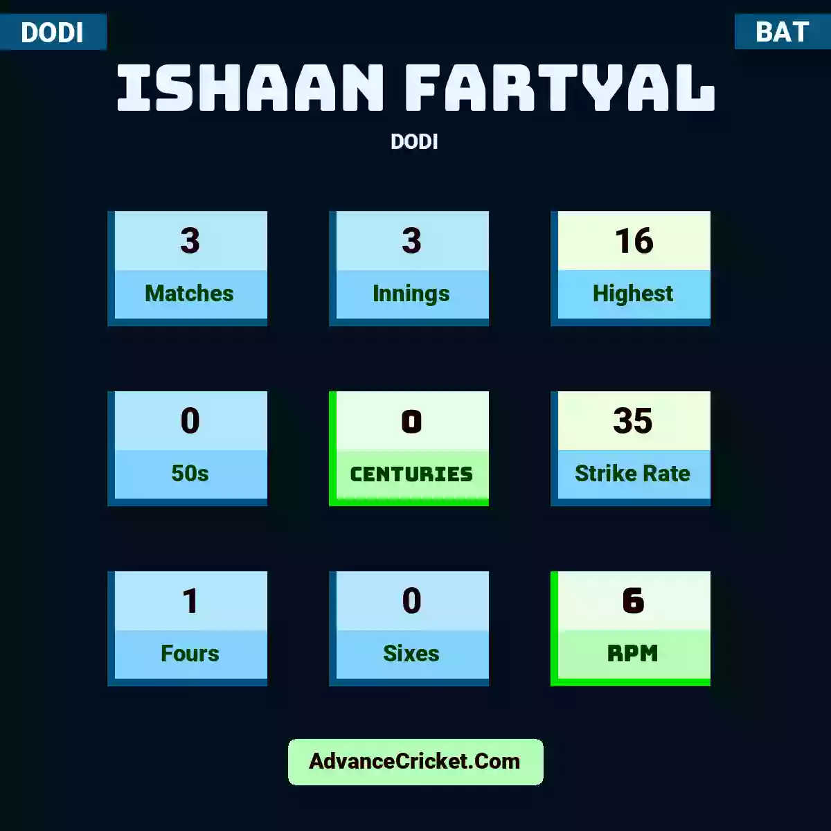 Ishaan Fartyal DODI , Ishaan Fartyal played 3 matches, scored 16 runs as highest, 0 half-centuries, and 0 centuries, with a strike rate of 35. I.Fartyal hit 1 fours and 0 sixes, with an RPM of 6.