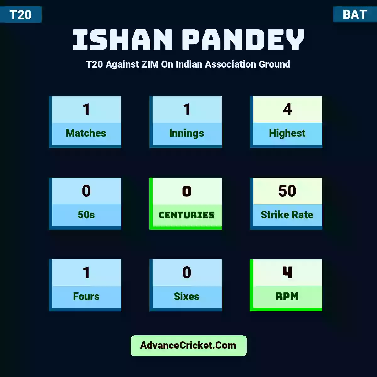 Ishan Pandey T20  Against ZIM On Indian Association Ground, Ishan Pandey played 1 matches, scored 4 runs as highest, 0 half-centuries, and 0 centuries, with a strike rate of 50. I.Pandey hit 1 fours and 0 sixes, with an RPM of 4.