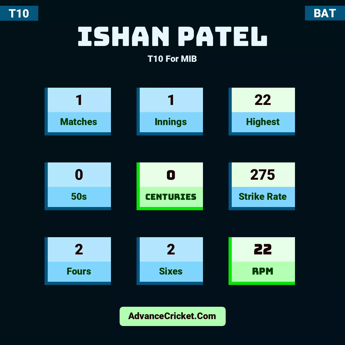 Ishan Patel T10  For MIB, Ishan Patel played 1 matches, scored 22 runs as highest, 0 half-centuries, and 0 centuries, with a strike rate of 275. I.Patel hit 2 fours and 2 sixes, with an RPM of 22.
