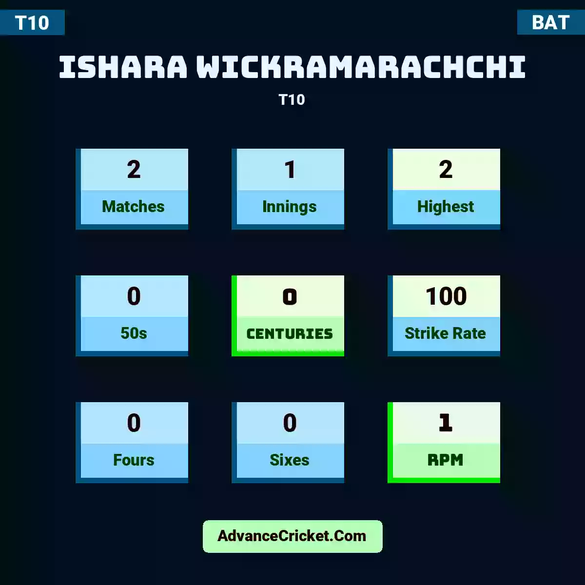 Ishara Wickramarachchi T10 , Ishara Wickramarachchi played 2 matches, scored 2 runs as highest, 0 half-centuries, and 0 centuries, with a strike rate of 100. I.Wickramarachchi hit 0 fours and 0 sixes, with an RPM of 1.