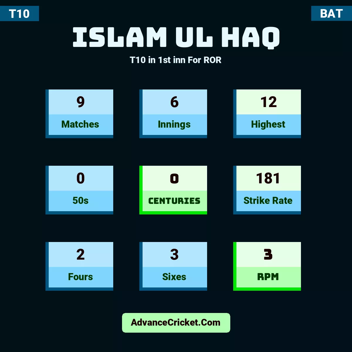 Islam ul haq T10  in 1st inn For ROR, Islam ul haq played 9 matches, scored 12 runs as highest, 0 half-centuries, and 0 centuries, with a strike rate of 181. I.ul.haq hit 2 fours and 3 sixes, with an RPM of 3.