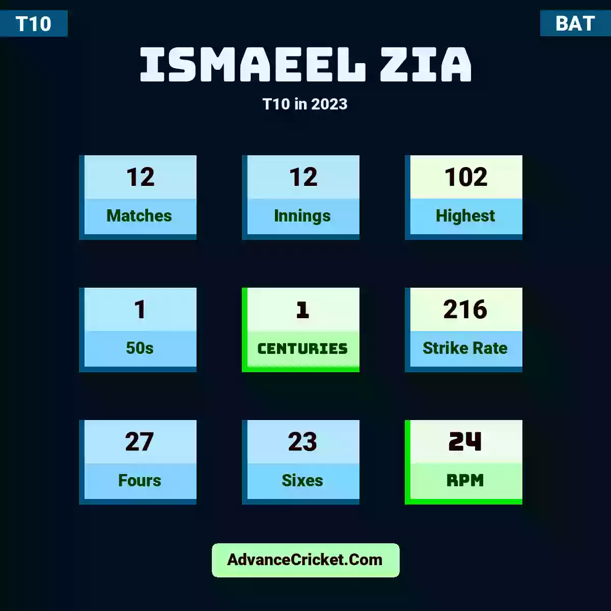 Ismaeel Zia T10  in 2023, Ismaeel Zia played 12 matches, scored 102 runs as highest, 1 half-centuries, and 1 centuries, with a strike rate of 216. I.Zia hit 27 fours and 23 sixes, with an RPM of 24.