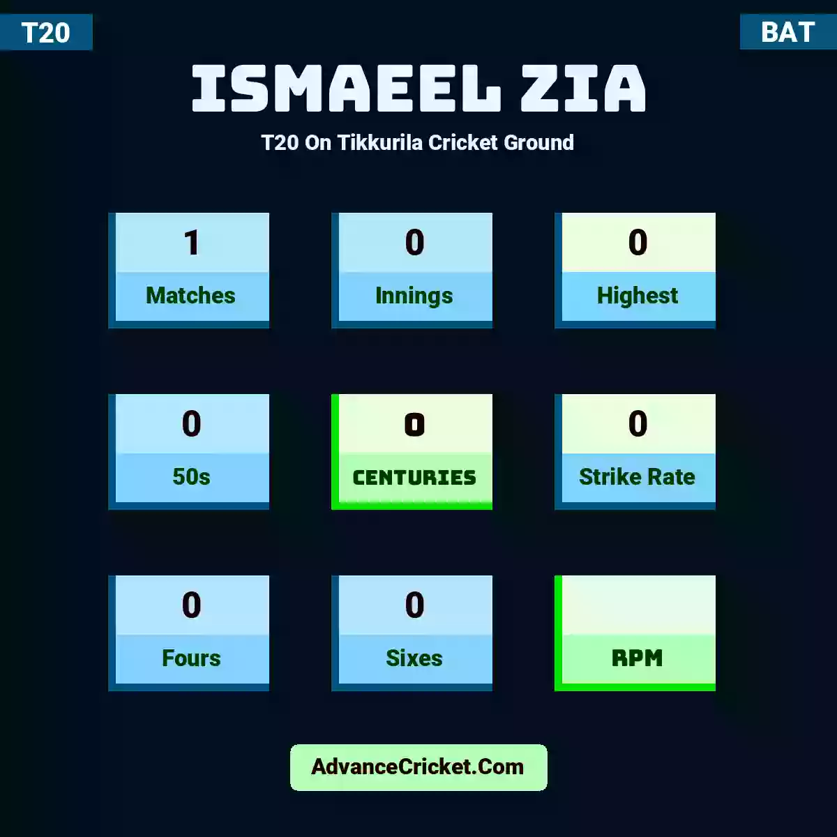 Ismaeel Zia T20  On Tikkurila Cricket Ground, Ismaeel Zia played 1 matches, scored 0 runs as highest, 0 half-centuries, and 0 centuries, with a strike rate of 0. I.Zia hit 0 fours and 0 sixes.