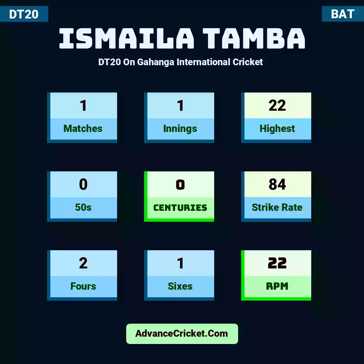 Ismaila Tamba DT20  On Gahanga International Cricket , Ismaila Tamba played 1 matches, scored 22 runs as highest, 0 half-centuries, and 0 centuries, with a strike rate of 84. I.Tamba hit 2 fours and 1 sixes, with an RPM of 22.
