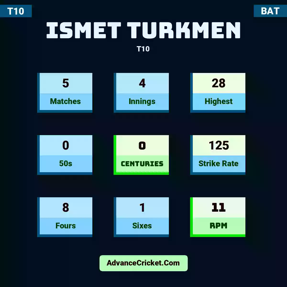 Ismet Turkmen T10 , Ismet Turkmen played 5 matches, scored 28 runs as highest, 0 half-centuries, and 0 centuries, with a strike rate of 125. I.Turkmen hit 8 fours and 1 sixes, with an RPM of 11.