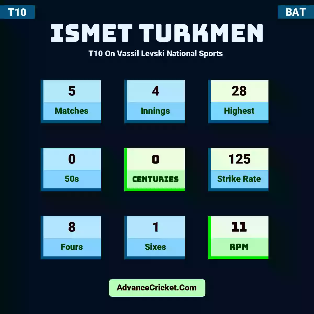 Ismet Turkmen T10  On Vassil Levski National Sports , Ismet Turkmen played 5 matches, scored 28 runs as highest, 0 half-centuries, and 0 centuries, with a strike rate of 125. I.Turkmen hit 8 fours and 1 sixes, with an RPM of 11.