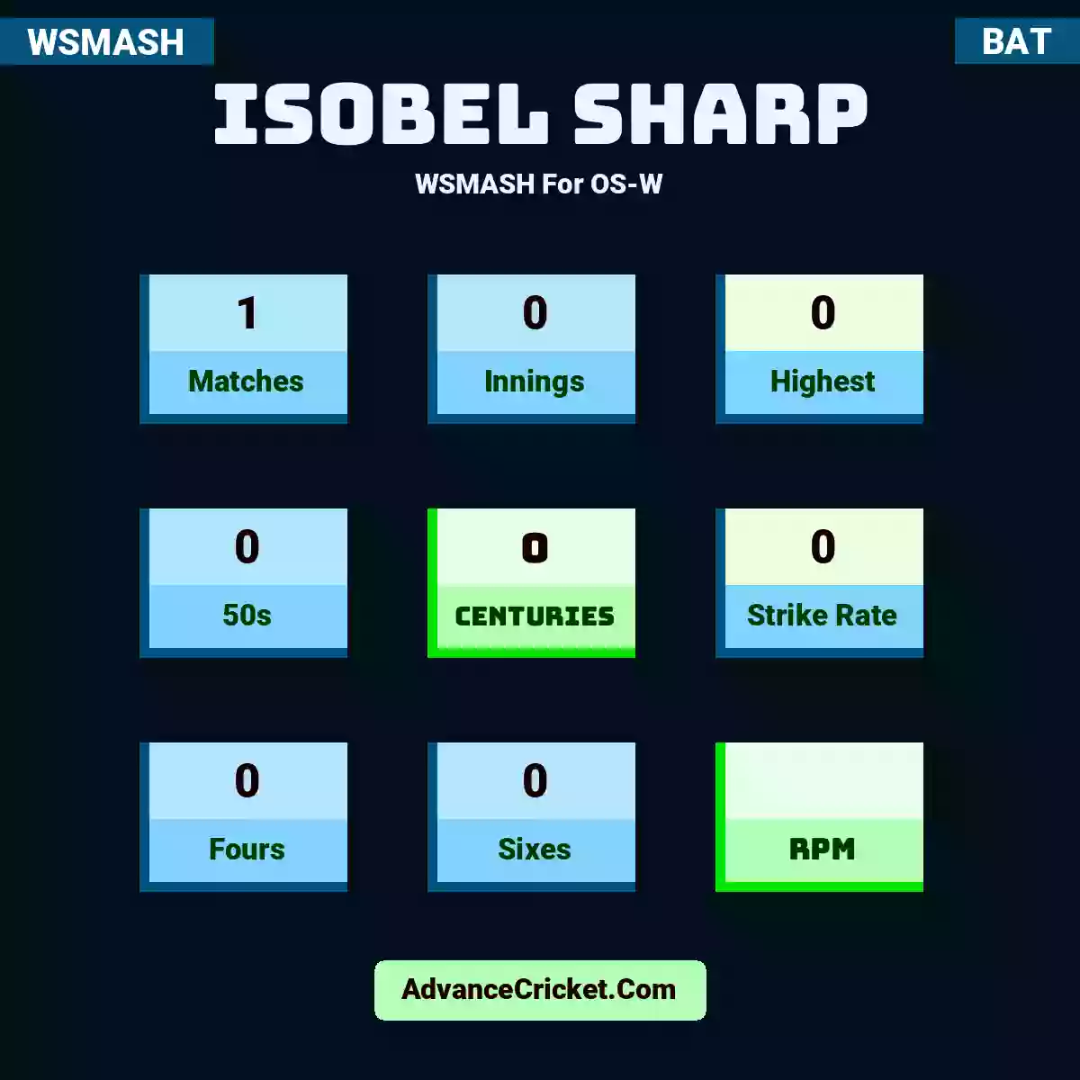 Isobel Sharp WSMASH  For OS-W, Isobel Sharp played 1 matches, scored 0 runs as highest, 0 half-centuries, and 0 centuries, with a strike rate of 0. I.Sharp hit 0 fours and 0 sixes.