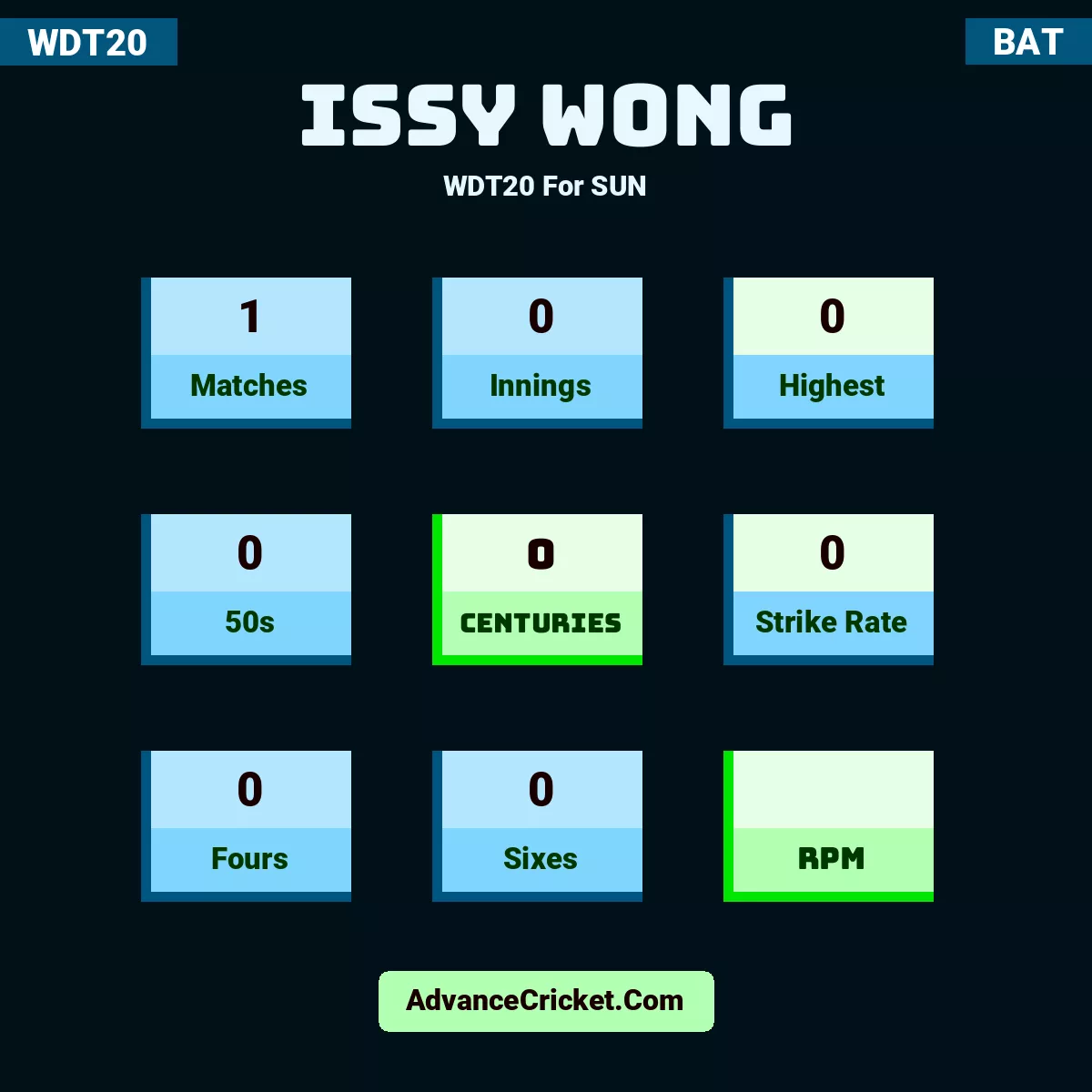 Issy Wong WDT20  For SUN, Issy Wong played 1 matches, scored 0 runs as highest, 0 half-centuries, and 0 centuries, with a strike rate of 0. I.Wong hit 0 fours and 0 sixes.