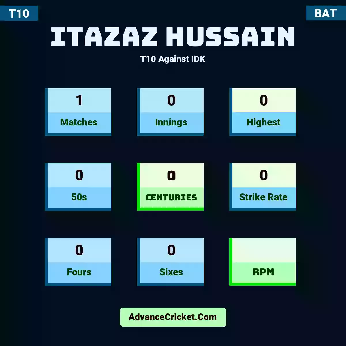 Itazaz Hussain T10  Against IDK, Itazaz Hussain played 1 matches, scored 0 runs as highest, 0 half-centuries, and 0 centuries, with a strike rate of 0. I.Hussain hit 0 fours and 0 sixes.