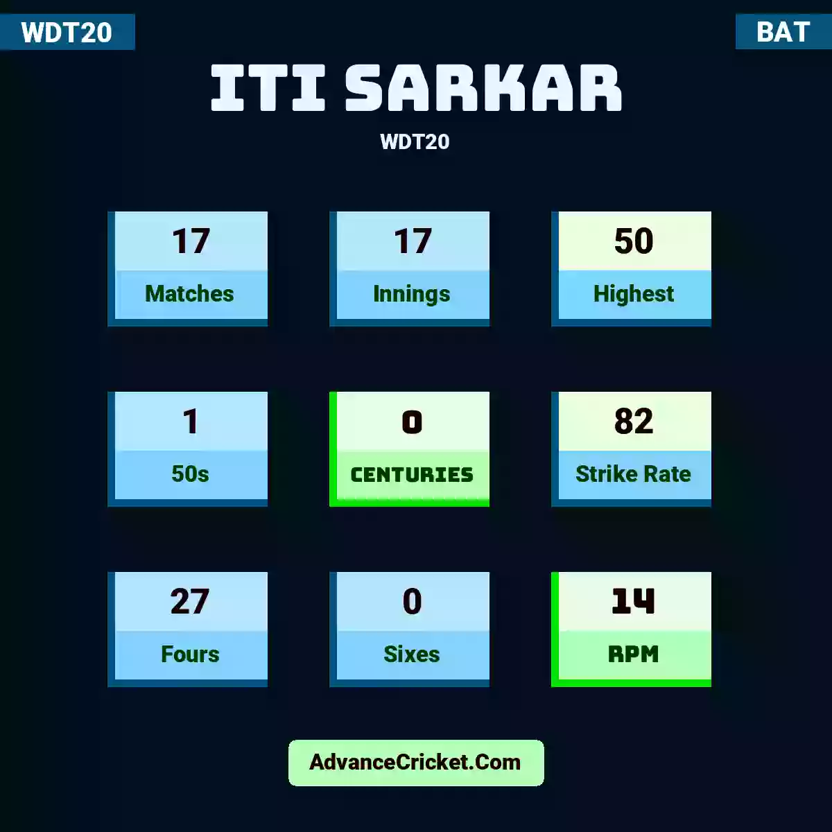 Iti Sarkar WDT20 , Iti Sarkar played 10 matches, scored 50 runs as highest, 1 half-centuries, and 0 centuries, with a strike rate of 82. I.Sarkar hit 19 fours and 0 sixes, with an RPM of 17.