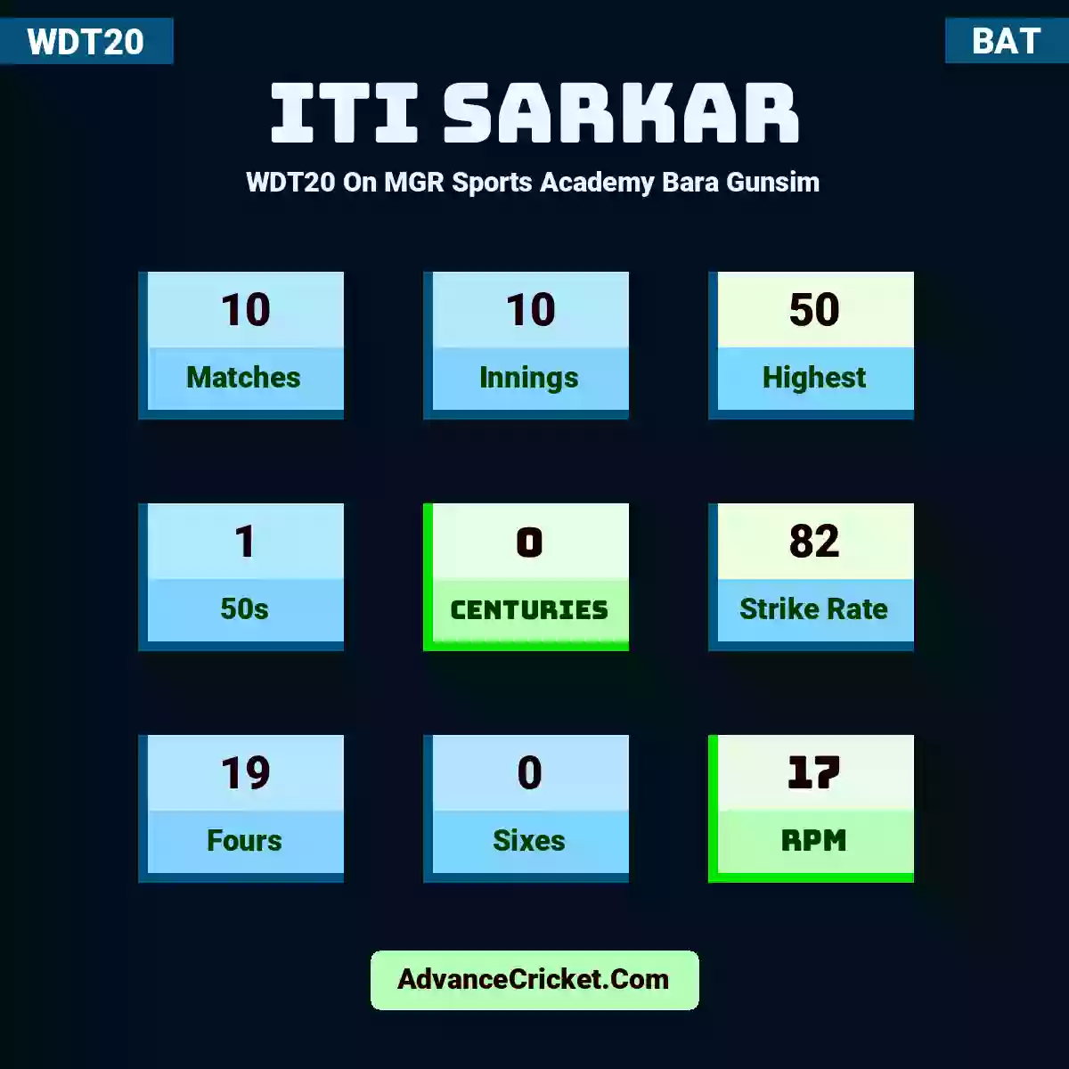 Iti Sarkar WDT20  On MGR Sports Academy Bara Gunsim, Iti Sarkar played 10 matches, scored 50 runs as highest, 1 half-centuries, and 0 centuries, with a strike rate of 82. I.Sarkar hit 19 fours and 0 sixes, with an RPM of 17.
