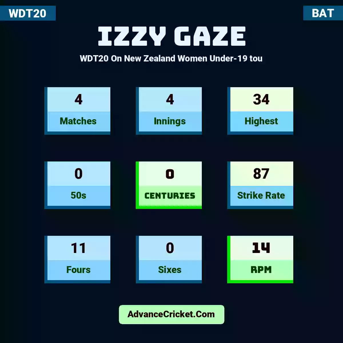 Izzy Gaze WDT20  On New Zealand Women Under-19 tou, Izzy Gaze played 4 matches, scored 34 runs as highest, 0 half-centuries, and 0 centuries, with a strike rate of 87. I.Gaze hit 11 fours and 0 sixes, with an RPM of 14.