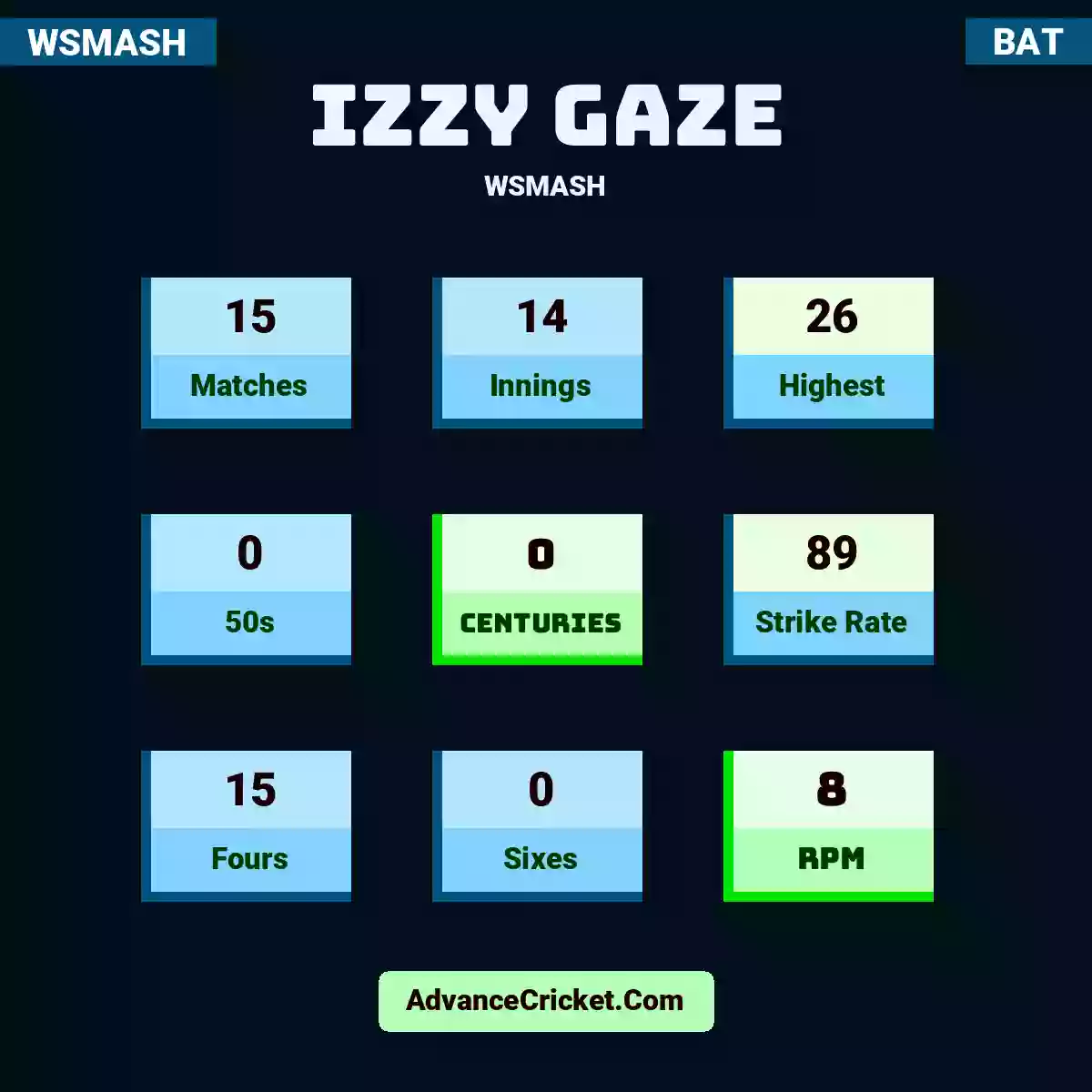Izzy Gaze WSMASH , Izzy Gaze played 15 matches, scored 26 runs as highest, 0 half-centuries, and 0 centuries, with a strike rate of 89. I.Gaze hit 15 fours and 0 sixes, with an RPM of 8.