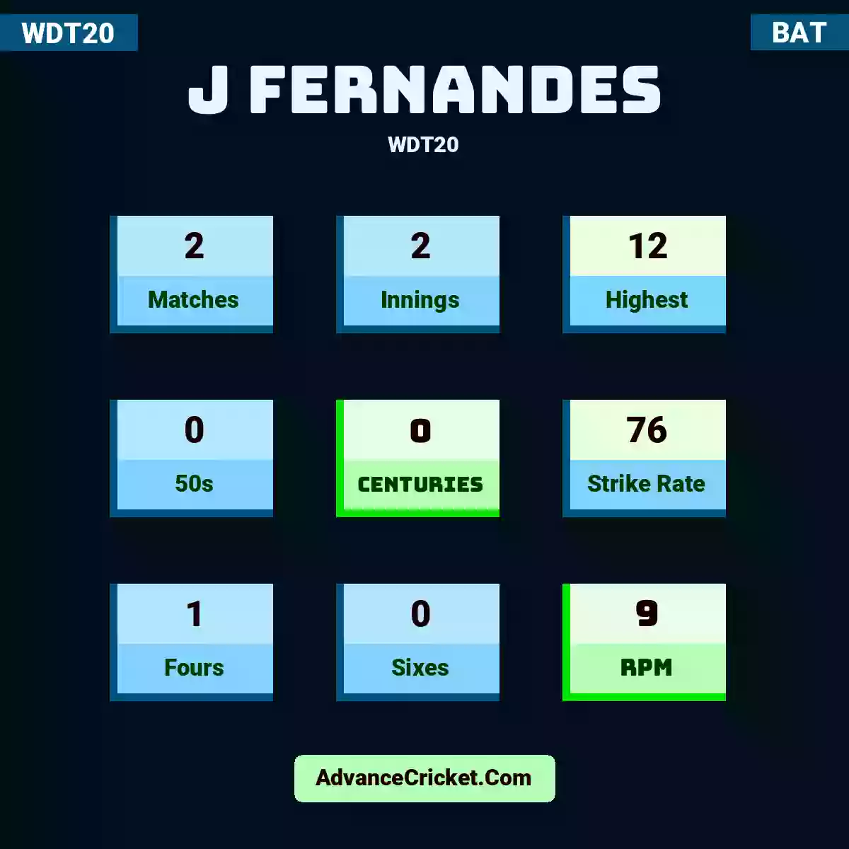 J Fernandes WDT20 , J Fernandes played 2 matches, scored 12 runs as highest, 0 half-centuries, and 0 centuries, with a strike rate of 76. J.Fernandes hit 1 fours and 0 sixes, with an RPM of 9.