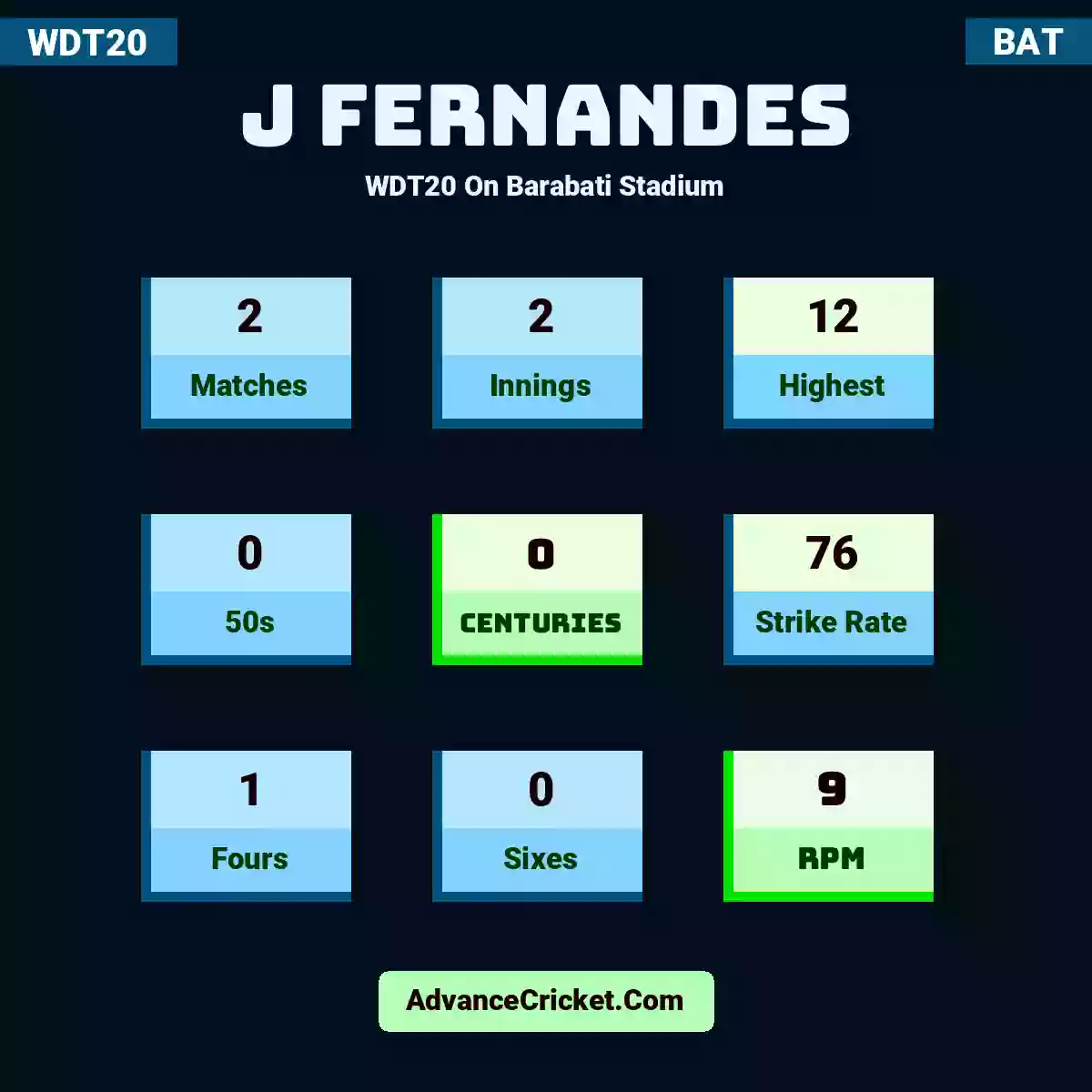 J Fernandes WDT20  On Barabati Stadium, J Fernandes played 2 matches, scored 12 runs as highest, 0 half-centuries, and 0 centuries, with a strike rate of 76. J.Fernandes hit 1 fours and 0 sixes, with an RPM of 9.