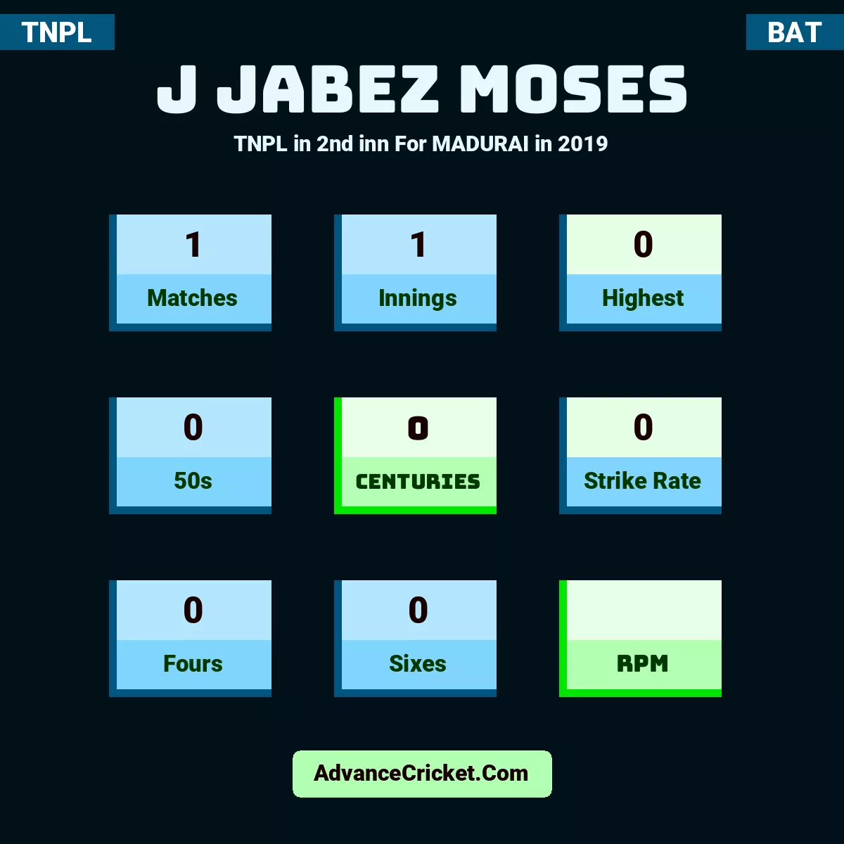 J Jabez Moses TNPL  in 2nd inn For MADURAI in 2019, J Jabez Moses played 1 matches, scored 0 runs as highest, 0 half-centuries, and 0 centuries, with a strike rate of 0. J.Moses hit 0 fours and 0 sixes.