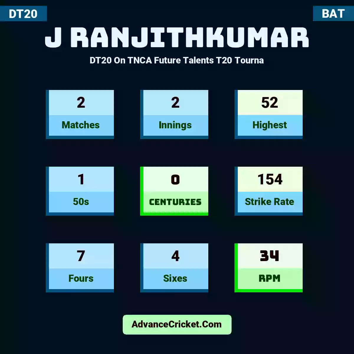 J Ranjithkumar DT20  On TNCA Future Talents T20 Tourna, J Ranjithkumar played 2 matches, scored 52 runs as highest, 1 half-centuries, and 0 centuries, with a strike rate of 154. J.Ranjithkumar hit 7 fours and 4 sixes, with an RPM of 34.