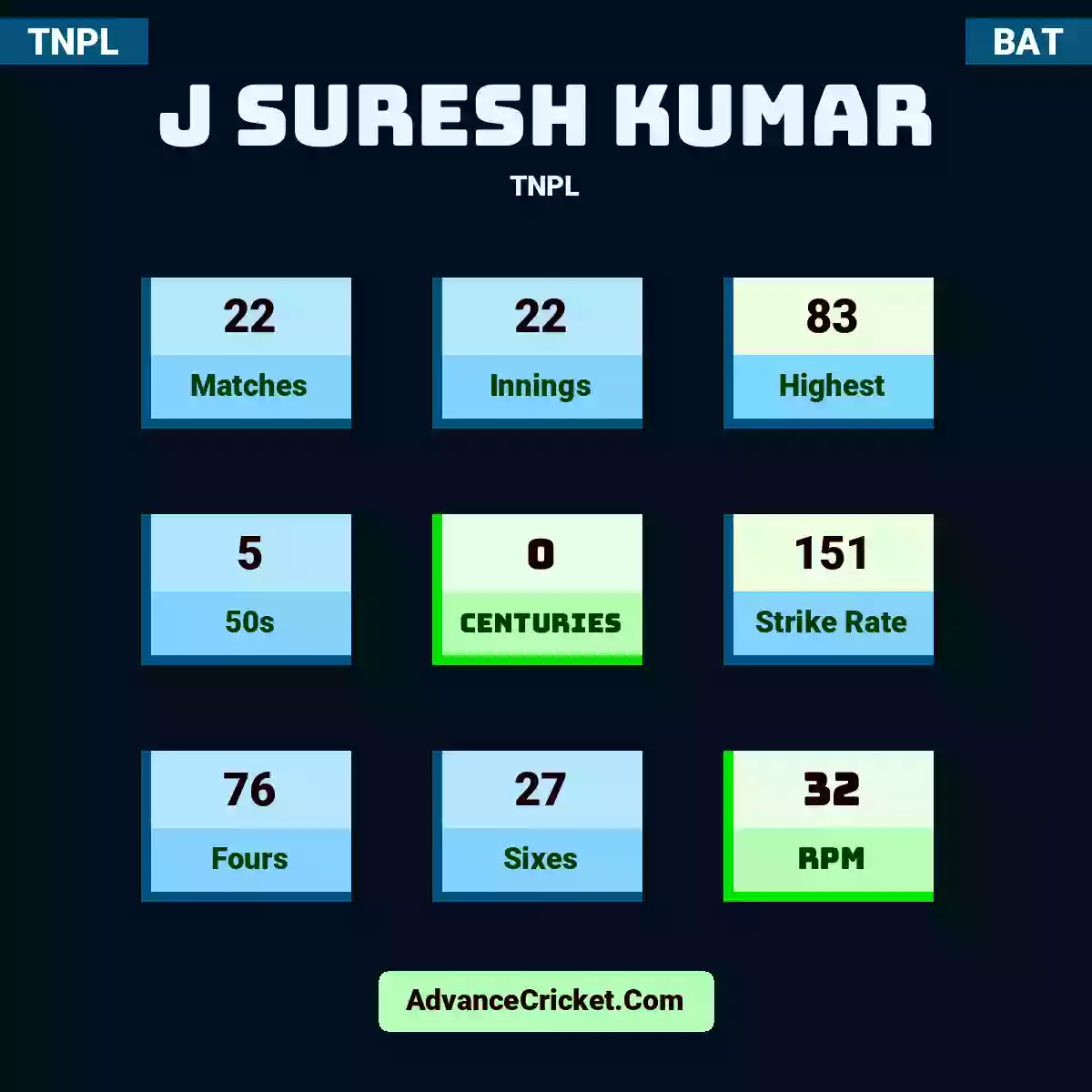 J Suresh Kumar TNPL , J Suresh Kumar played 22 matches, scored 83 runs as highest, 5 half-centuries, and 0 centuries, with a strike rate of 151. J.Kumar hit 76 fours and 27 sixes, with an RPM of 32.