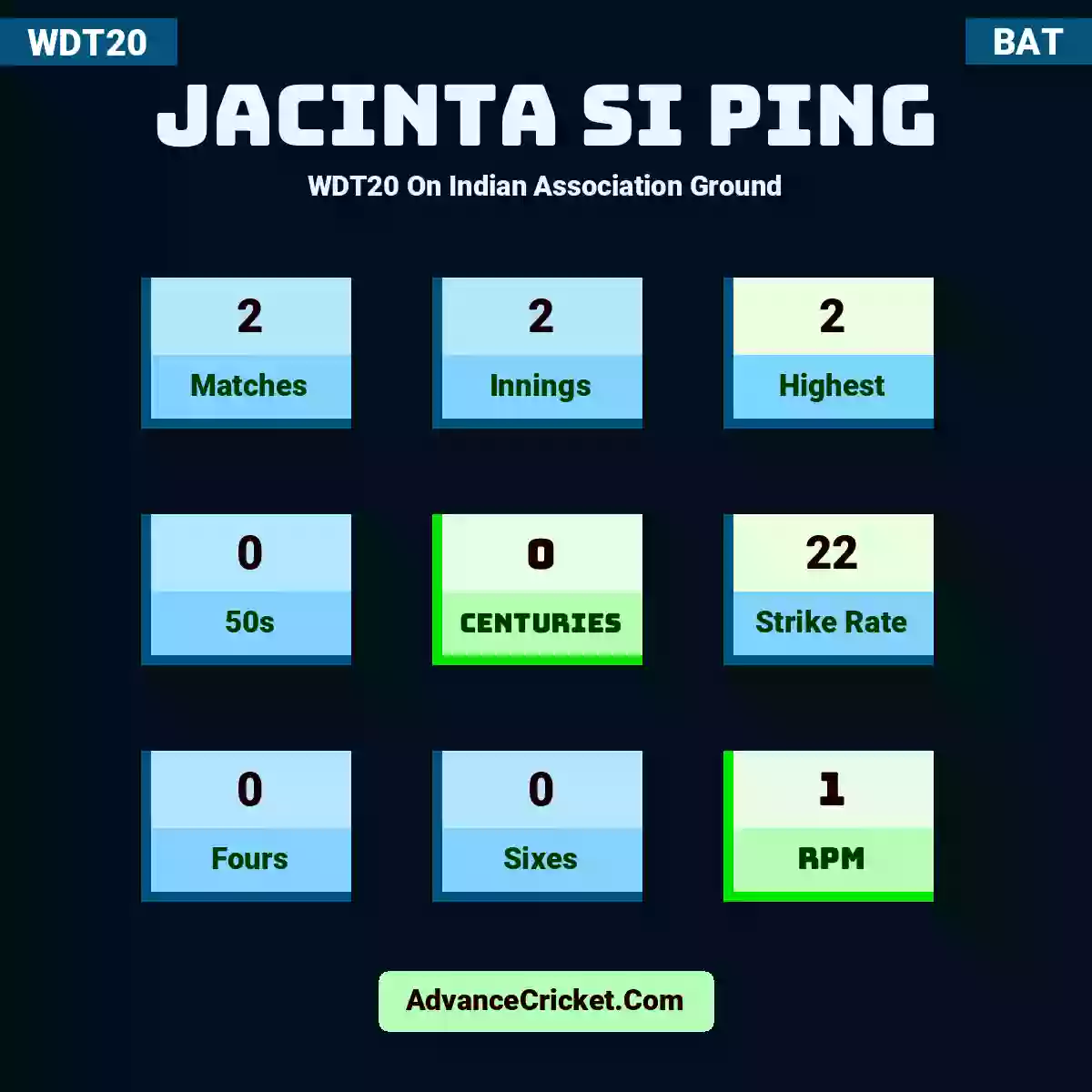 Jacinta Si Ping WDT20  On Indian Association Ground, Jacinta Si Ping played 2 matches, scored 2 runs as highest, 0 half-centuries, and 0 centuries, with a strike rate of 22. J.Ping hit 0 fours and 0 sixes, with an RPM of 1.