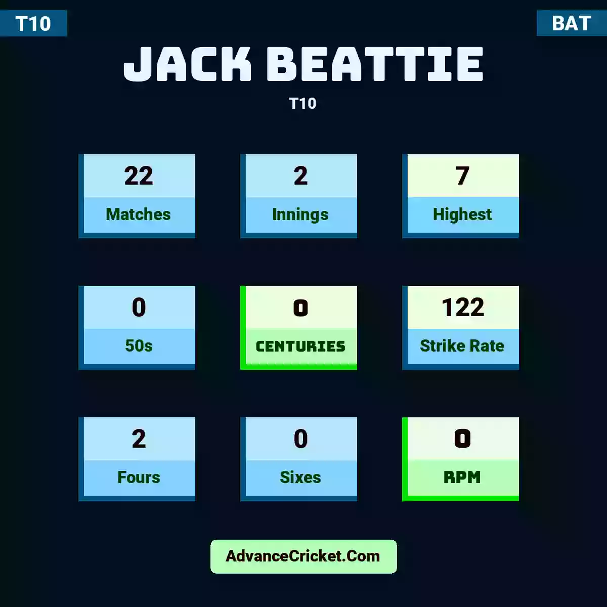 Jack Beattie T10 , Jack Beattie played 22 matches, scored 7 runs as highest, 0 half-centuries, and 0 centuries, with a strike rate of 122. J.Beattie hit 2 fours and 0 sixes, with an RPM of 0.