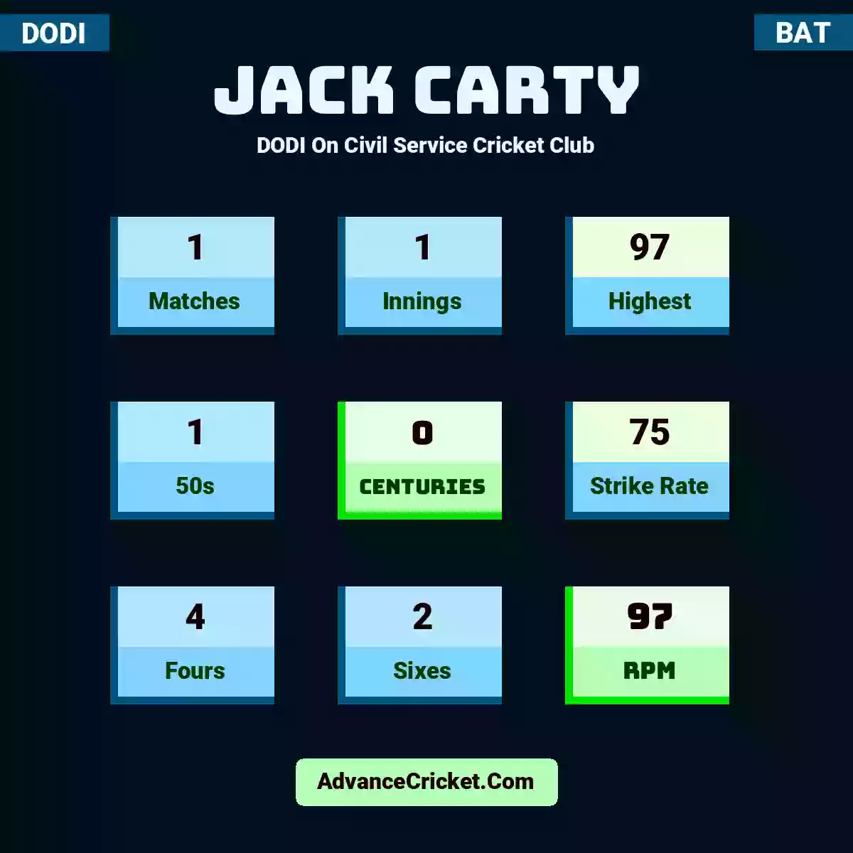 Jack Carty DODI  On Civil Service Cricket Club, Jack Carty played 1 matches, scored 97 runs as highest, 1 half-centuries, and 0 centuries, with a strike rate of 75. J.Carty hit 4 fours and 2 sixes, with an RPM of 97.