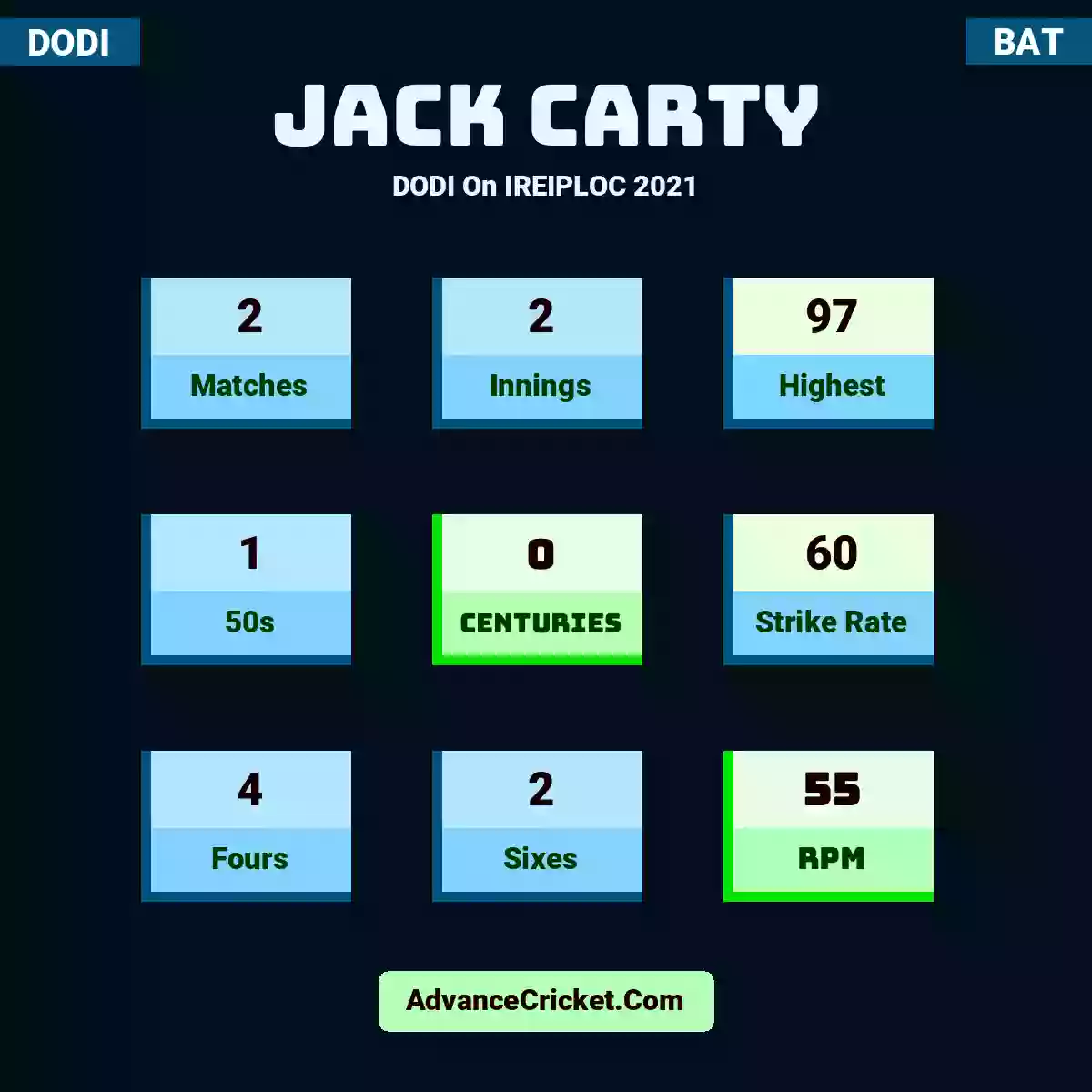 Jack Carty DODI  On IREIPLOC 2021, Jack Carty played 2 matches, scored 97 runs as highest, 1 half-centuries, and 0 centuries, with a strike rate of 60. J.Carty hit 4 fours and 2 sixes, with an RPM of 55.