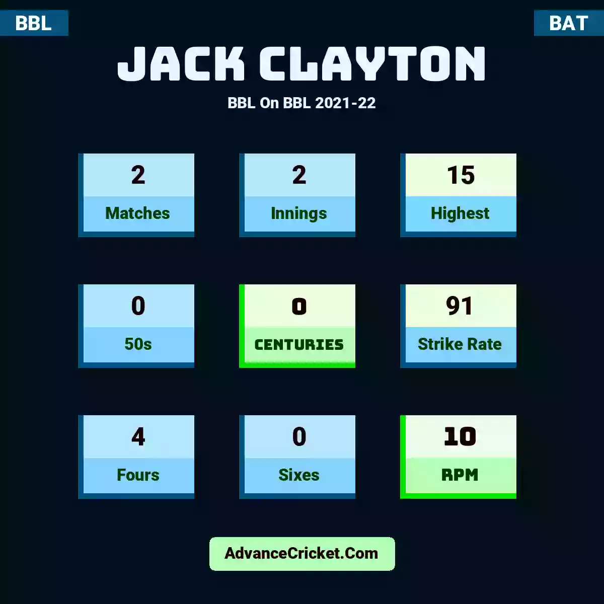 Jack Clayton BBL  On BBL 2021-22, Jack Clayton played 2 matches, scored 15 runs as highest, 0 half-centuries, and 0 centuries, with a strike rate of 91. J.Clayton hit 4 fours and 0 sixes, with an RPM of 10.