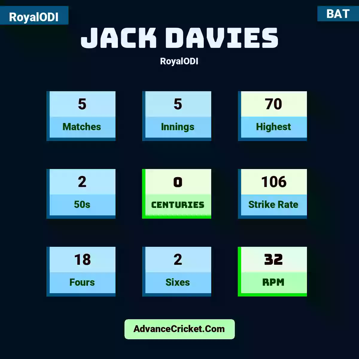 Jack Davies RoyalODI , Jack Davies played 5 matches, scored 70 runs as highest, 2 half-centuries, and 0 centuries, with a strike rate of 106. J.Davies hit 18 fours and 2 sixes, with an RPM of 32.