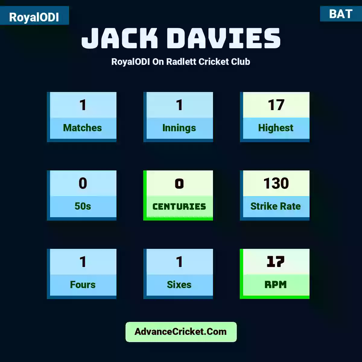 Jack Davies RoyalODI  On Radlett Cricket Club, Jack Davies played 1 matches, scored 17 runs as highest, 0 half-centuries, and 0 centuries, with a strike rate of 130. J.Davies hit 1 fours and 1 sixes, with an RPM of 17.