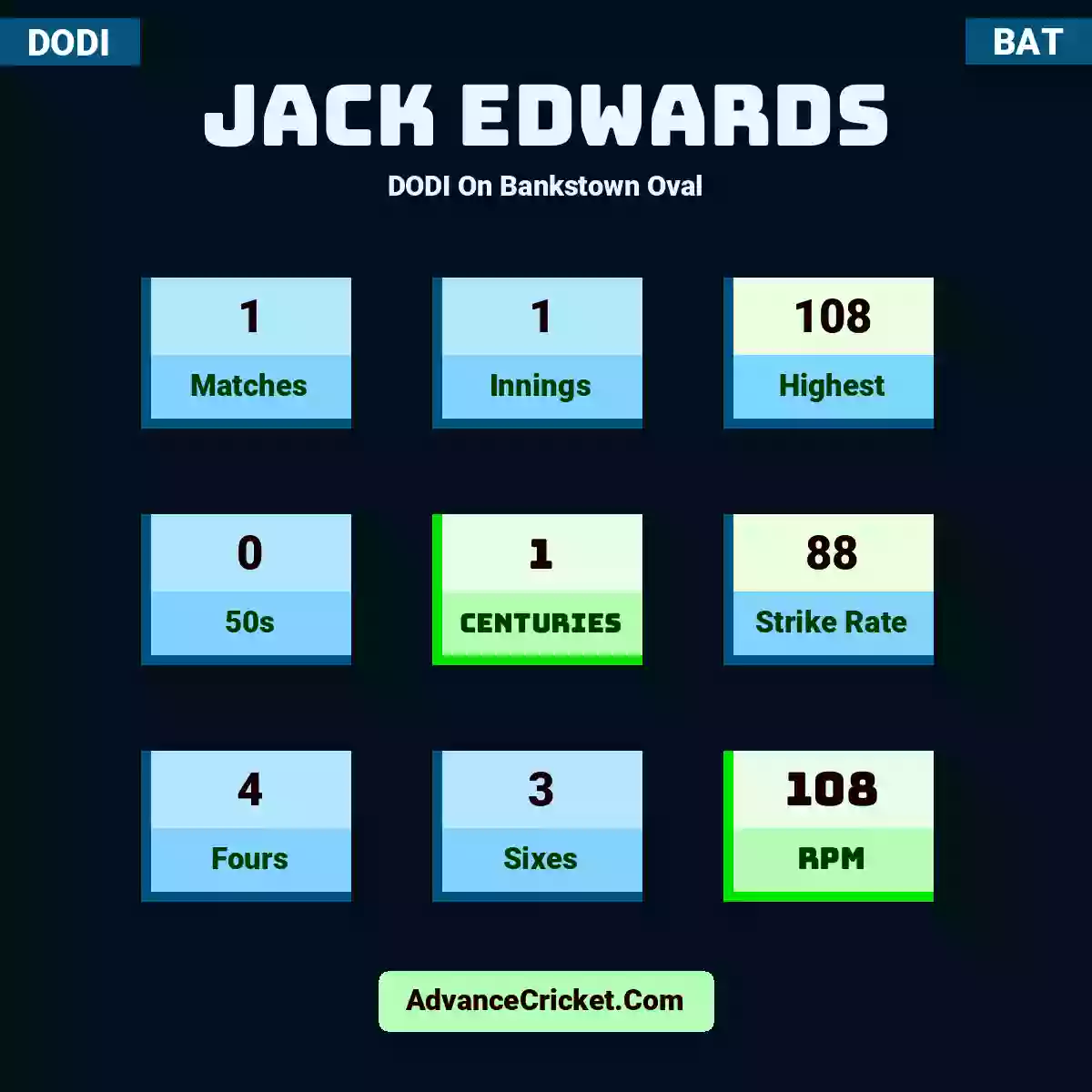 Jack Edwards DODI  On Bankstown Oval, Jack Edwards played 1 matches, scored 108 runs as highest, 0 half-centuries, and 1 centuries, with a strike rate of 88. J.Edwards hit 4 fours and 3 sixes, with an RPM of 108.