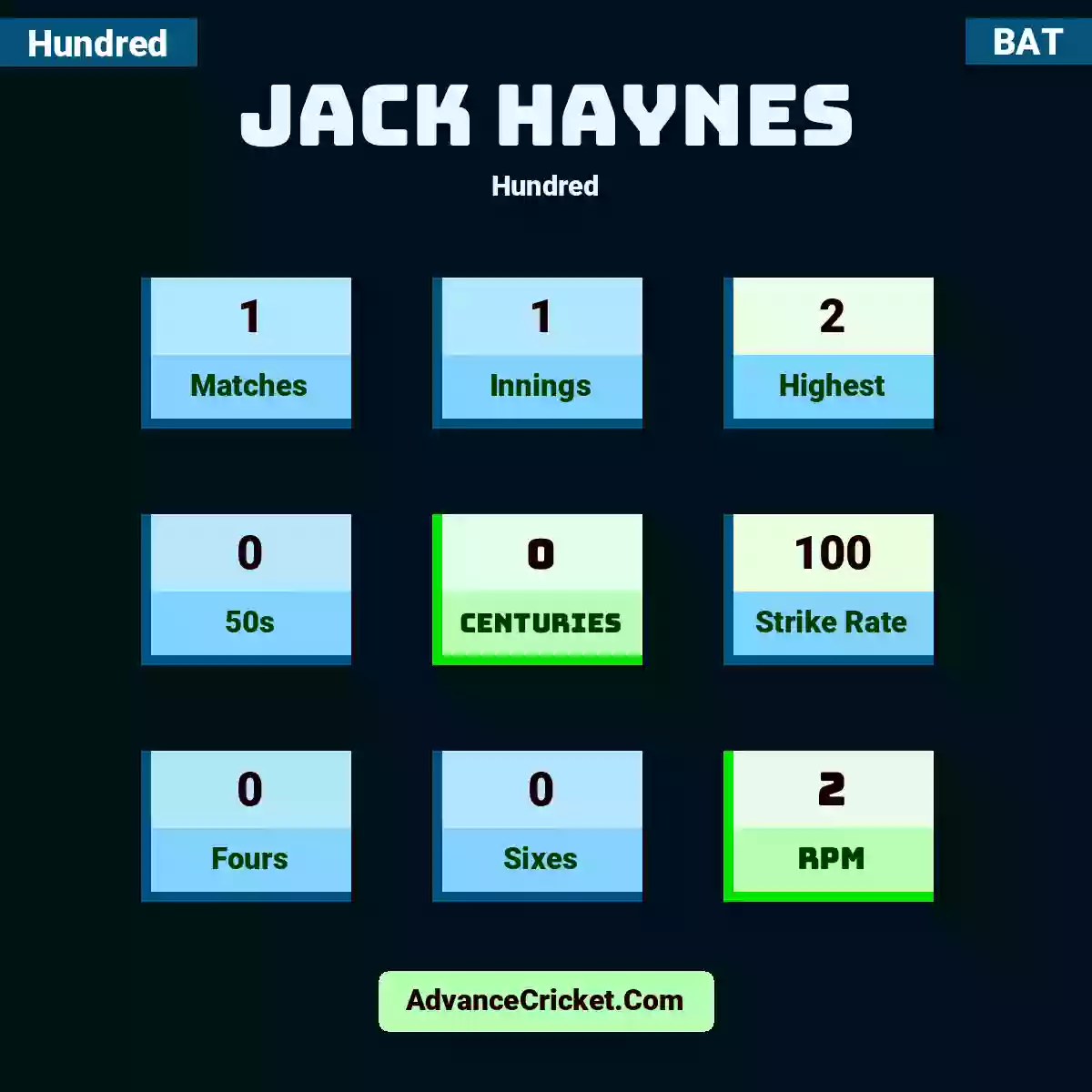 Jack Haynes Hundred , Jack Haynes played 1 matches, scored 2 runs as highest, 0 half-centuries, and 0 centuries, with a strike rate of 100. J.Haynes hit 0 fours and 0 sixes, with an RPM of 2.
