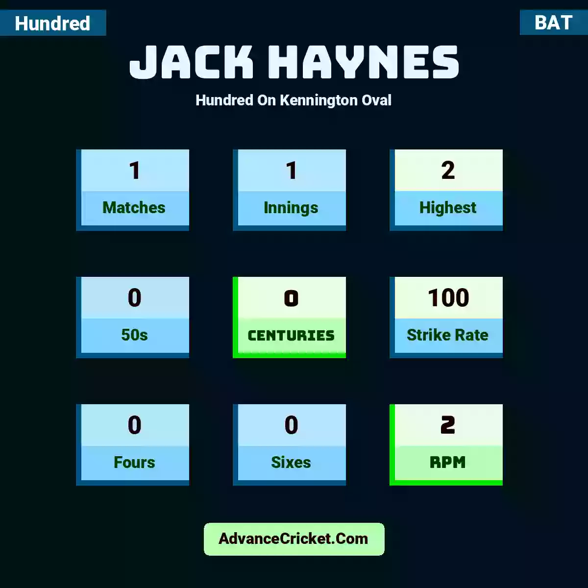 Jack Haynes Hundred  On Kennington Oval, Jack Haynes played 1 matches, scored 2 runs as highest, 0 half-centuries, and 0 centuries, with a strike rate of 100. J.Haynes hit 0 fours and 0 sixes, with an RPM of 2.