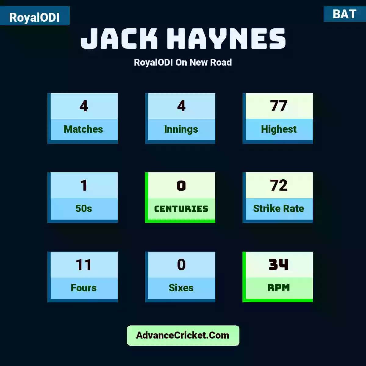 Jack Haynes RoyalODI  On New Road, Jack Haynes played 4 matches, scored 77 runs as highest, 1 half-centuries, and 0 centuries, with a strike rate of 72. J.Haynes hit 11 fours and 0 sixes, with an RPM of 34.