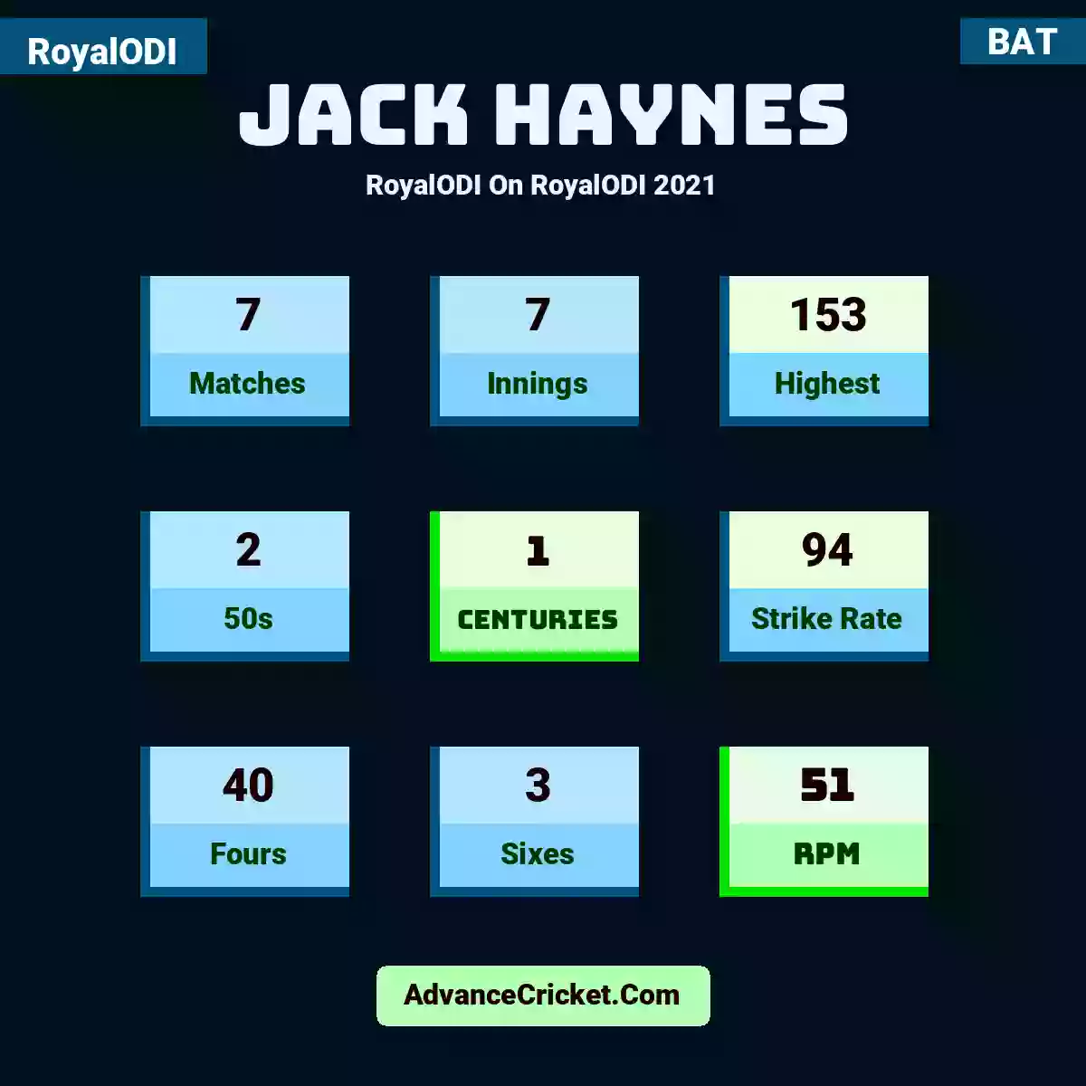Jack Haynes RoyalODI  On RoyalODI 2021, Jack Haynes played 7 matches, scored 153 runs as highest, 2 half-centuries, and 1 centuries, with a strike rate of 94. J.Haynes hit 40 fours and 3 sixes, with an RPM of 51.