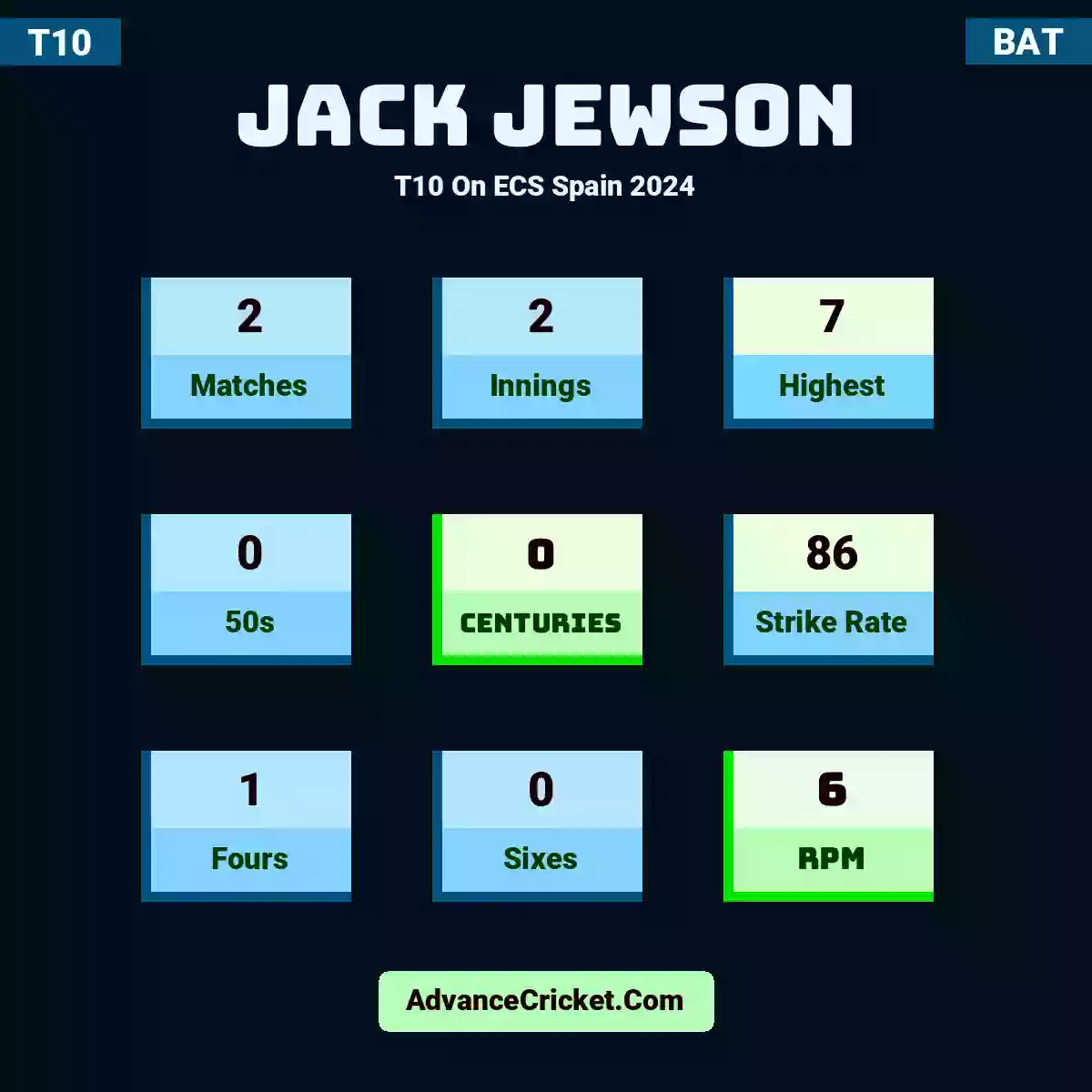 Jack Jewson T10  On ECS Spain 2024, Jack Jewson played 2 matches, scored 7 runs as highest, 0 half-centuries, and 0 centuries, with a strike rate of 86. J.Jewson hit 1 fours and 0 sixes, with an RPM of 6.