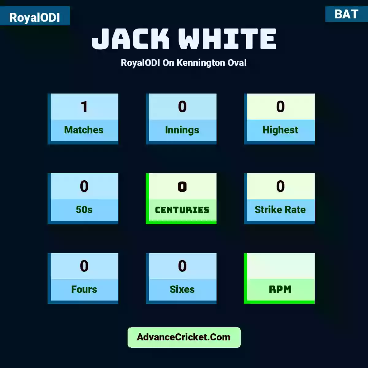 Jack White RoyalODI  On Kennington Oval, Jack White played 1 matches, scored 0 runs as highest, 0 half-centuries, and 0 centuries, with a strike rate of 0. J.White hit 0 fours and 0 sixes.