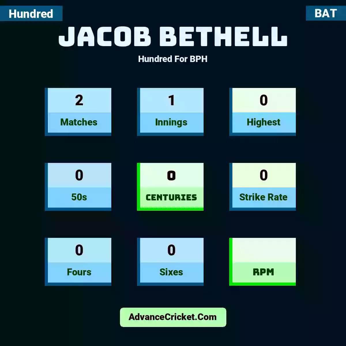 Jacob Bethell Hundred  For BPH, Jacob Bethell played 2 matches, scored 0 runs as highest, 0 half-centuries, and 0 centuries, with a strike rate of 0. J.Bethell hit 0 fours and 0 sixes.