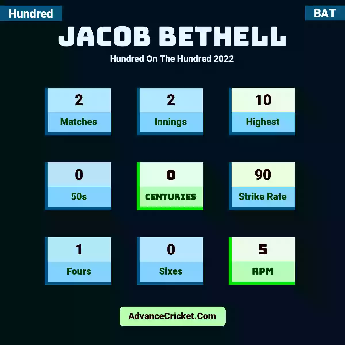Jacob Bethell Hundred  On The Hundred 2022, Jacob Bethell played 2 matches, scored 10 runs as highest, 0 half-centuries, and 0 centuries, with a strike rate of 90. J.Bethell hit 1 fours and 0 sixes, with an RPM of 5.