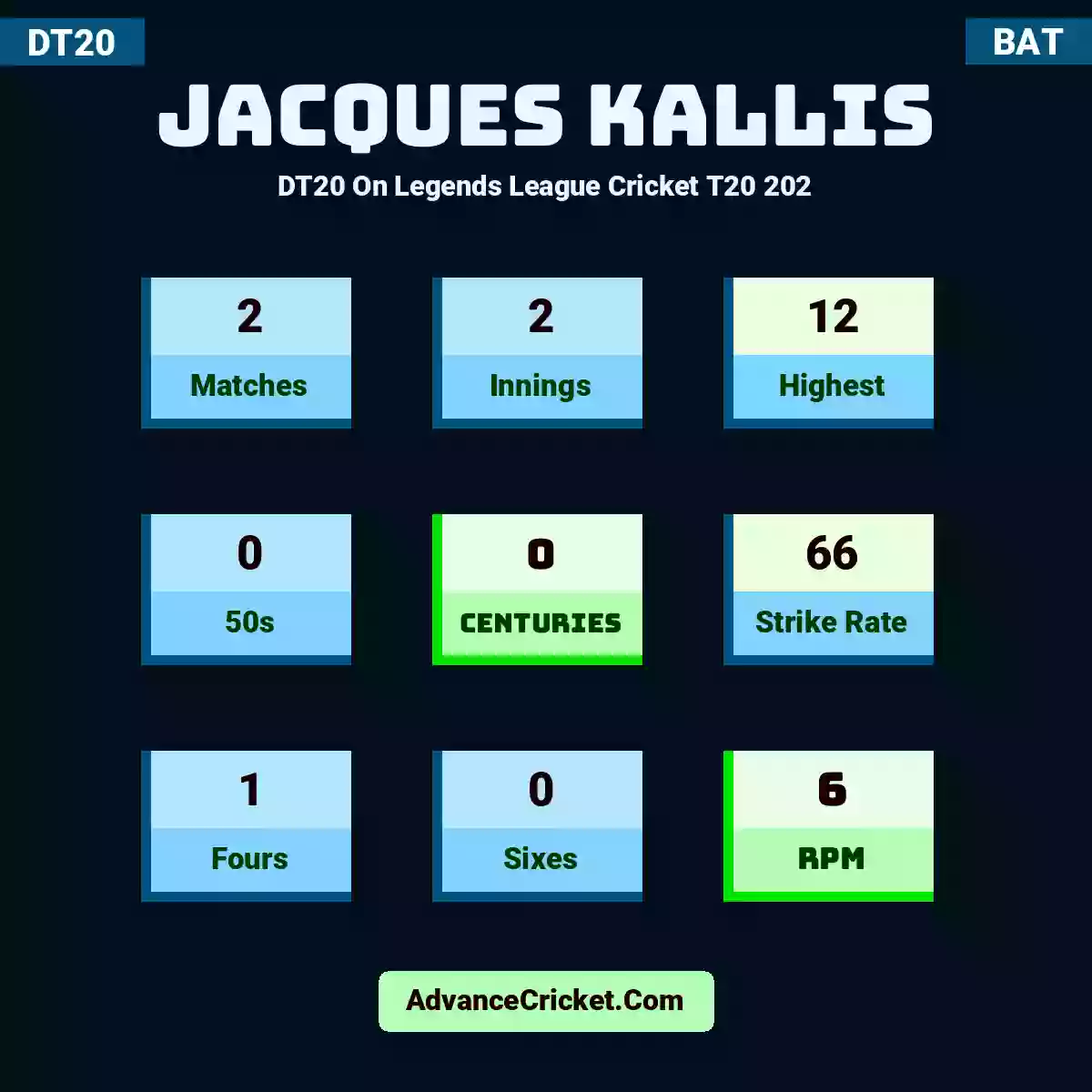 Jacques Kallis DT20  On Legends League Cricket T20 202, Jacques Kallis played 2 matches, scored 12 runs as highest, 0 half-centuries, and 0 centuries, with a strike rate of 66. J.Kallis hit 1 fours and 0 sixes, with an RPM of 6.