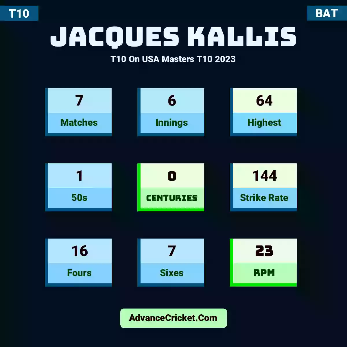 Jacques Kallis T10  On USA Masters T10 2023, Jacques Kallis played 7 matches, scored 64 runs as highest, 1 half-centuries, and 0 centuries, with a strike rate of 144. J.Kallis hit 16 fours and 7 sixes, with an RPM of 23.
