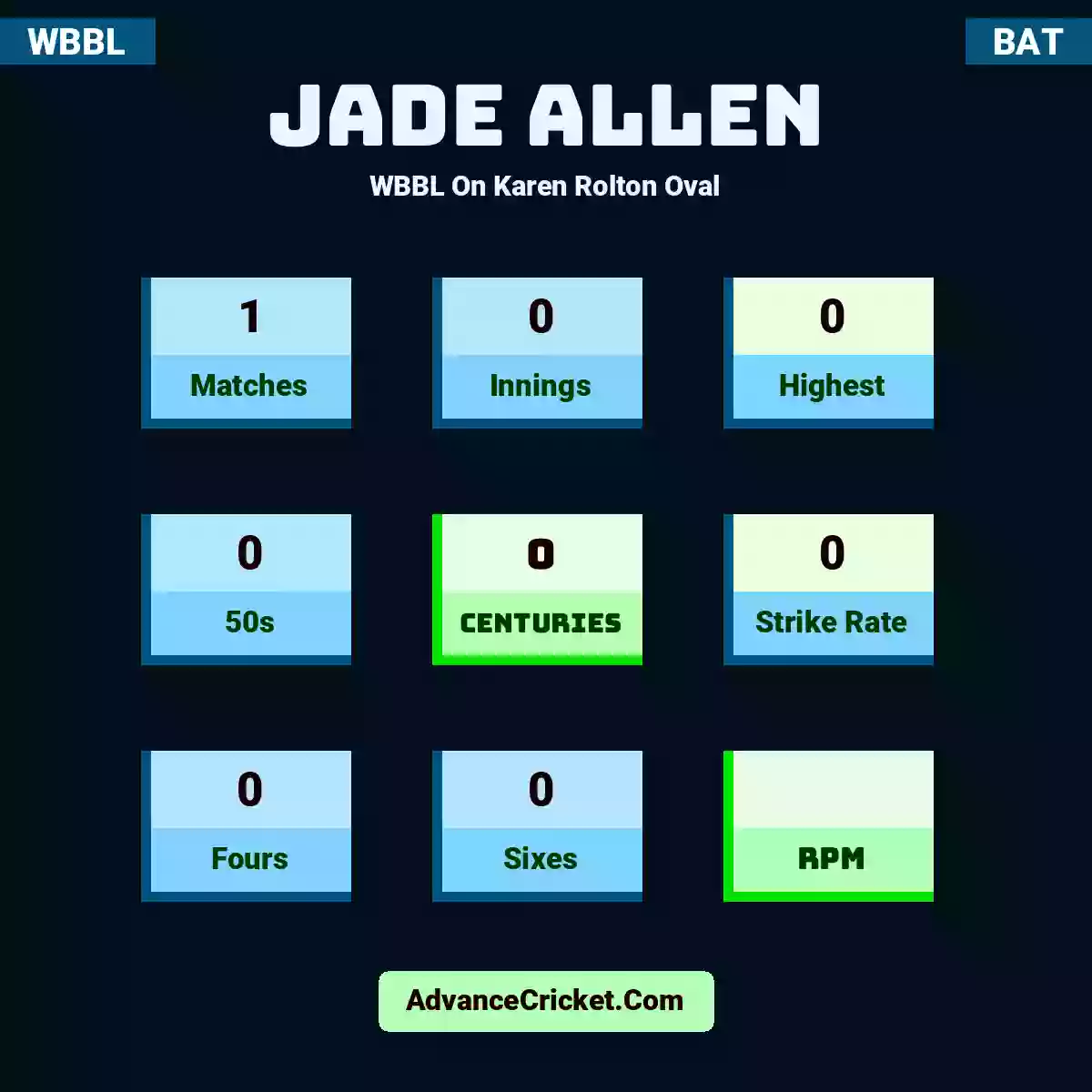 Jade Allen WBBL  On Karen Rolton Oval, Jade Allen played 1 matches, scored 0 runs as highest, 0 half-centuries, and 0 centuries, with a strike rate of 0. J.Allen hit 0 fours and 0 sixes.