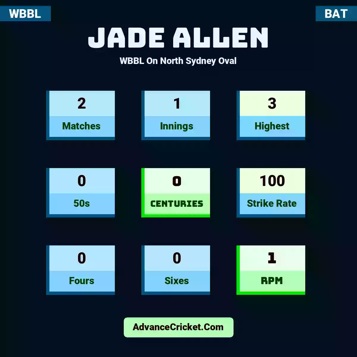 Jade Allen WBBL  On North Sydney Oval, Jade Allen played 2 matches, scored 3 runs as highest, 0 half-centuries, and 0 centuries, with a strike rate of 100. J.Allen hit 0 fours and 0 sixes, with an RPM of 1.