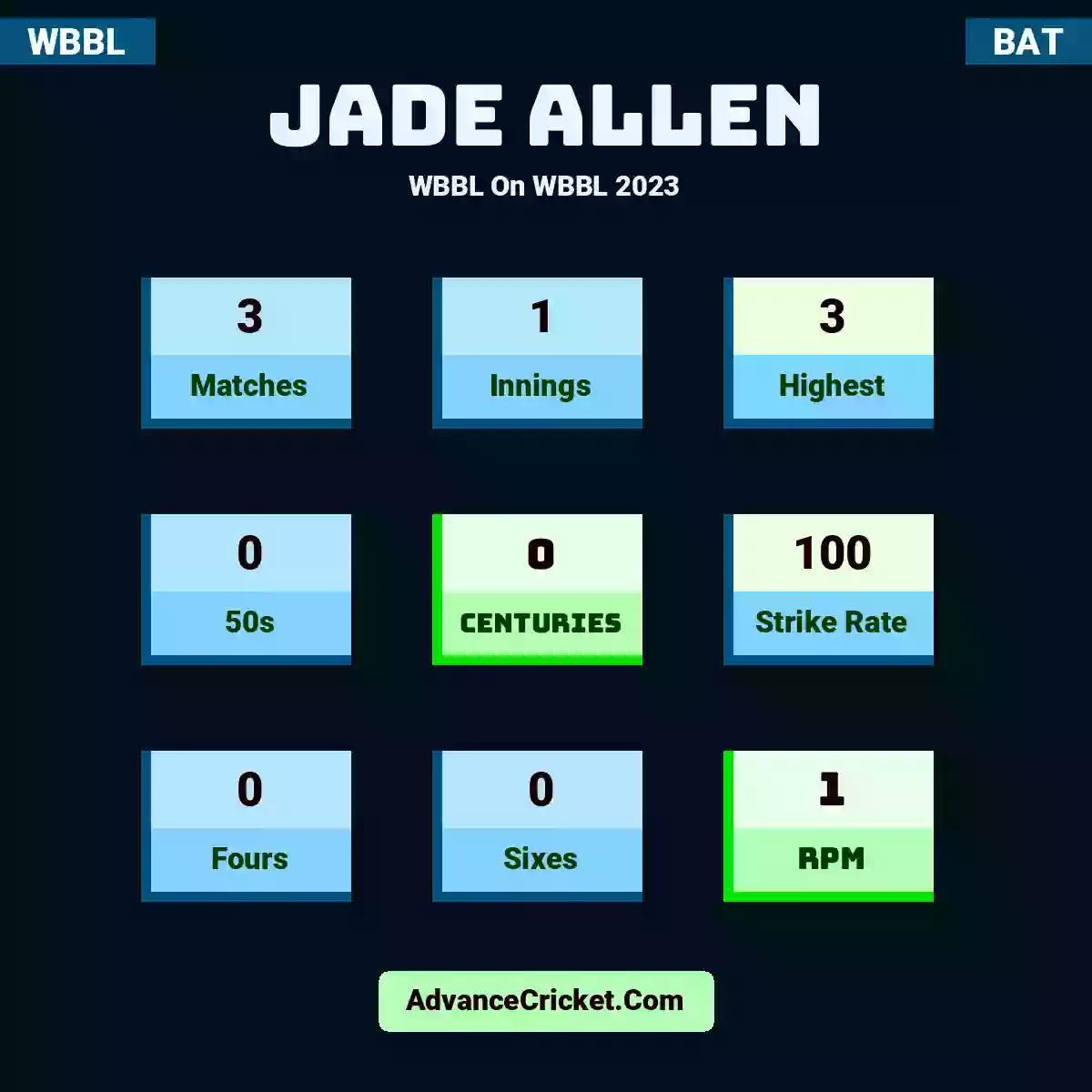 Jade Allen WBBL  On WBBL 2023, Jade Allen played 3 matches, scored 3 runs as highest, 0 half-centuries, and 0 centuries, with a strike rate of 100. J.Allen hit 0 fours and 0 sixes, with an RPM of 1.