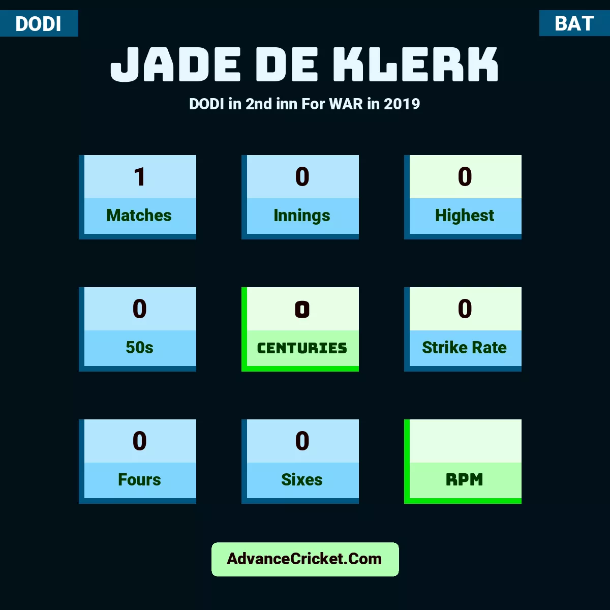 Jade de Klerk DODI  in 2nd inn For WAR in 2019, Jade de Klerk played 1 matches, scored 0 runs as highest, 0 half-centuries, and 0 centuries, with a strike rate of 0. J.Klerk hit 0 fours and 0 sixes.
